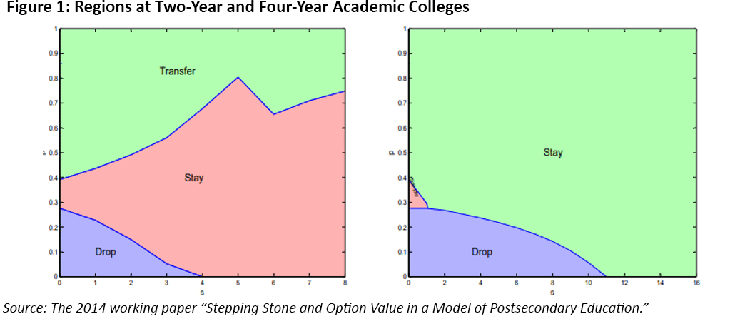 Chart showing comparison of student accumulation of credits between two-year and four-year colleges