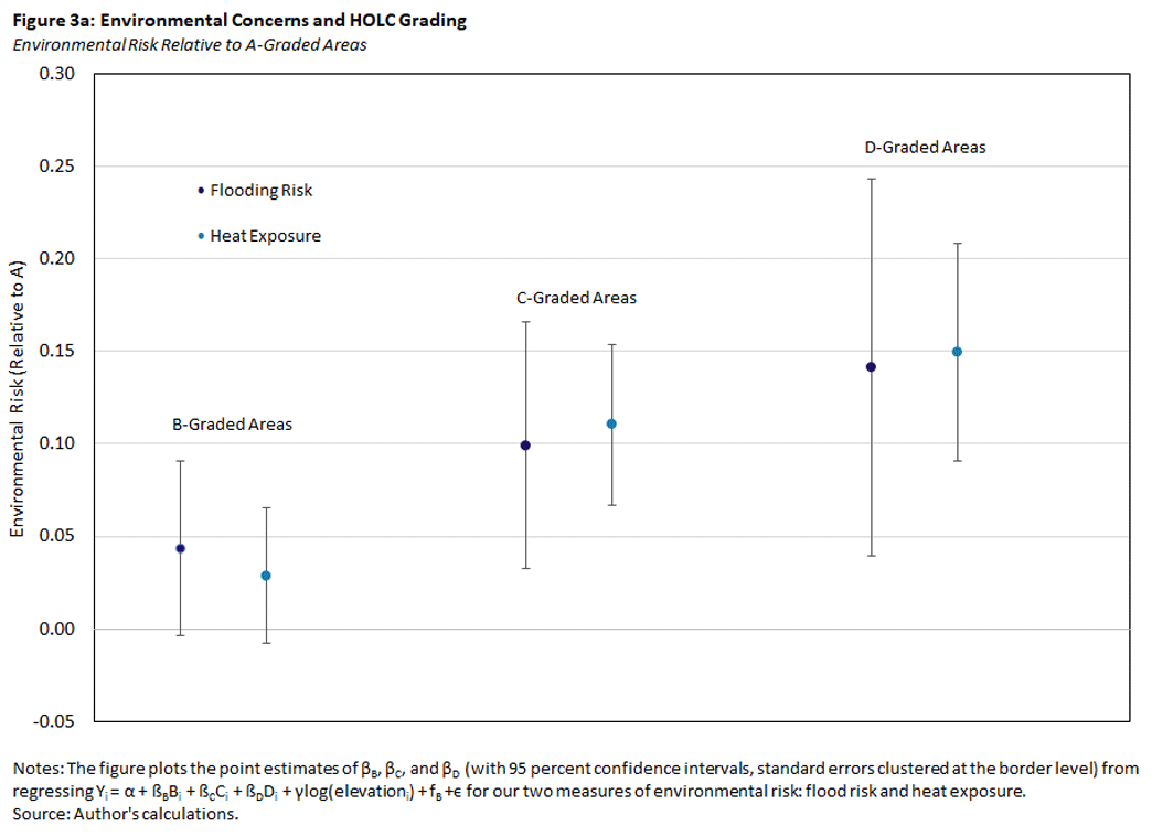 Figure three a, chart showing environmental concerns and HOLC grading