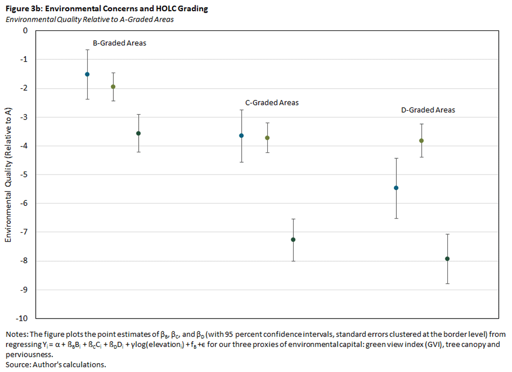 Figure three b, chart showing environmental concerns and HOLC grading