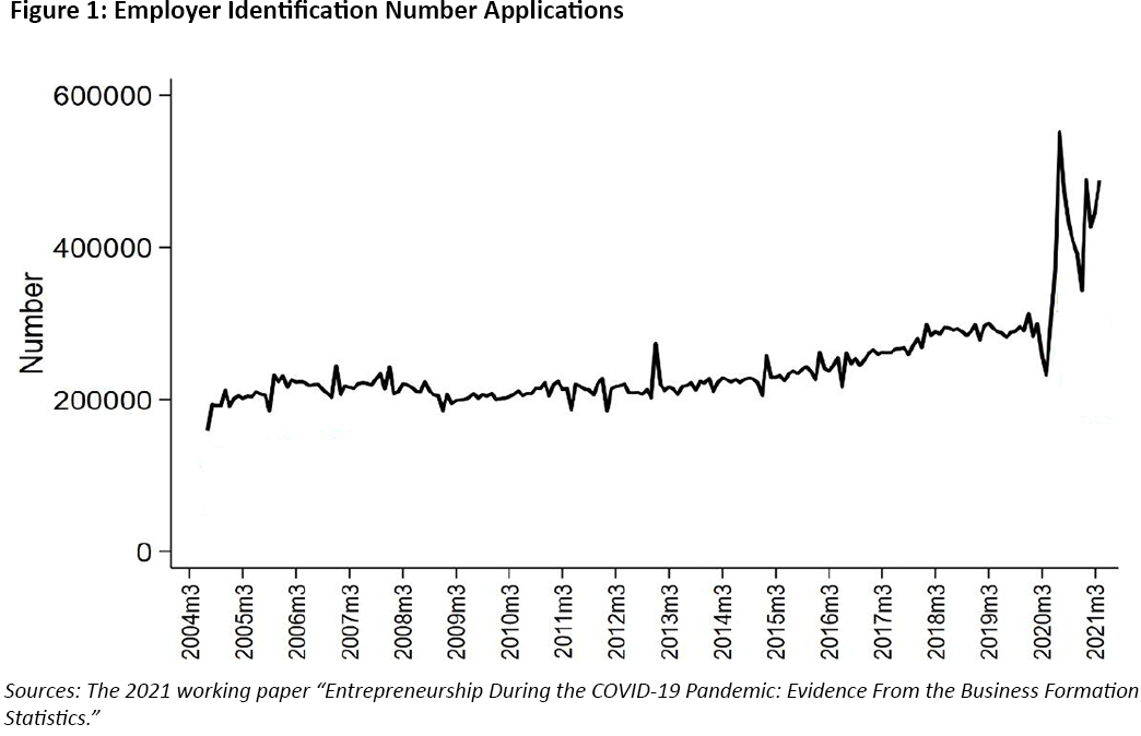 Graph showing the number of employer identification number applicants between 2004 and 2021