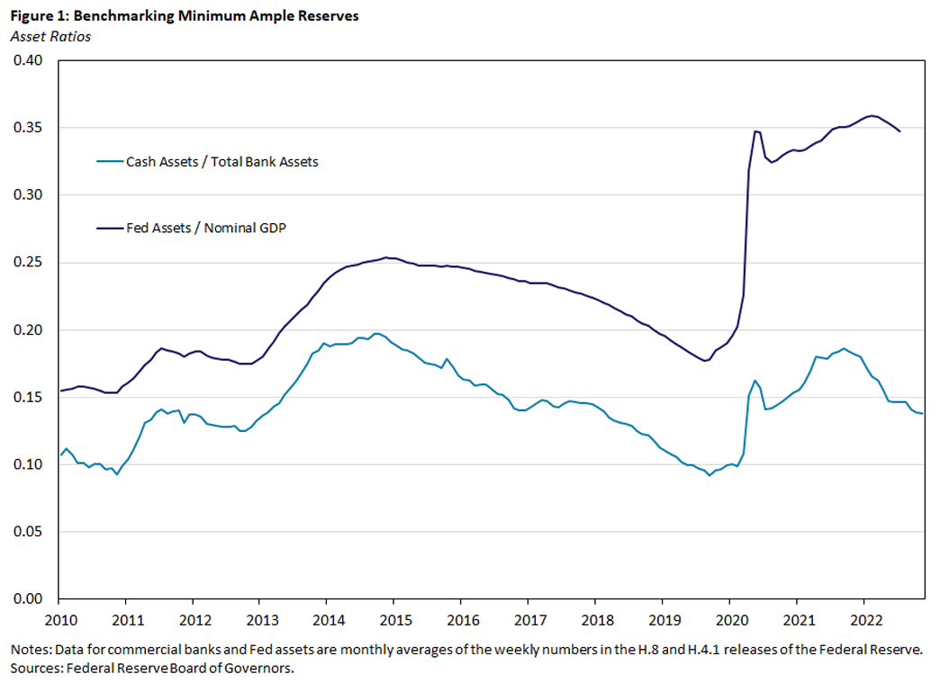 Figure one: Chart benchmarking minimum ample reserves