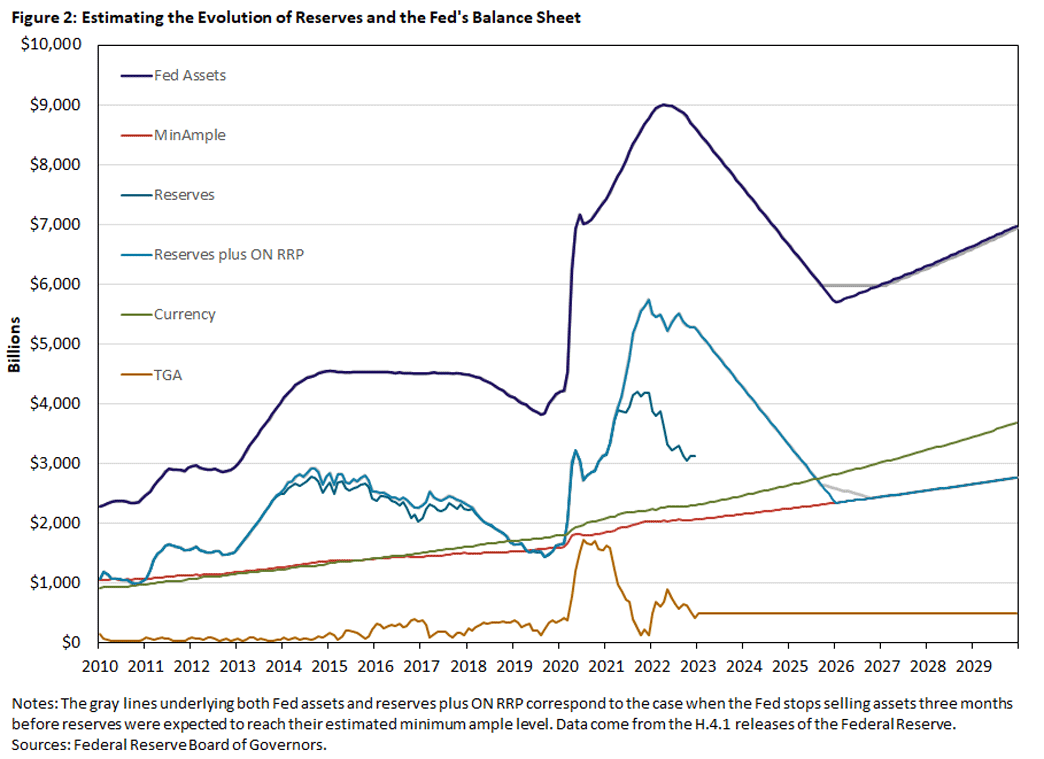 Figure two: Estimating the evolution of reserves and the Fed&quot;s balance sheet