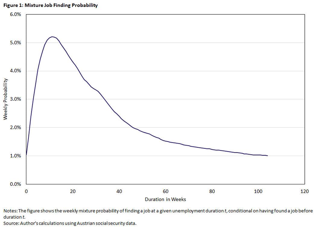 Chart showing the mixture job finding probability over the course of 120 weeks.