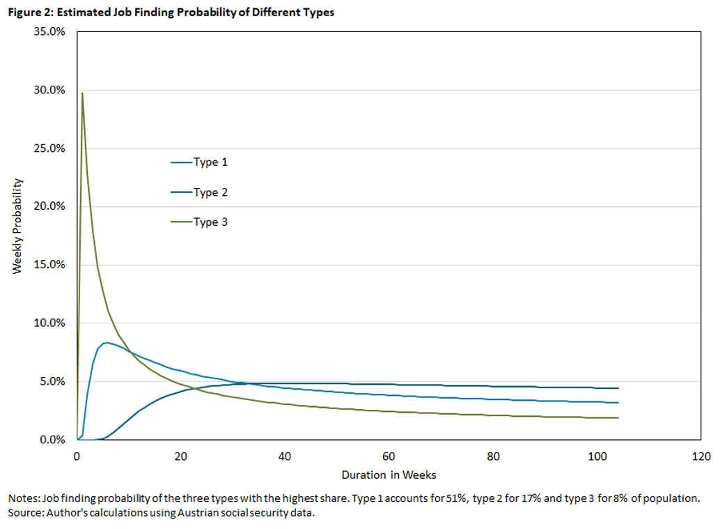 Chart showing the probability of finding a job for three different types of workers over 120 weeks.