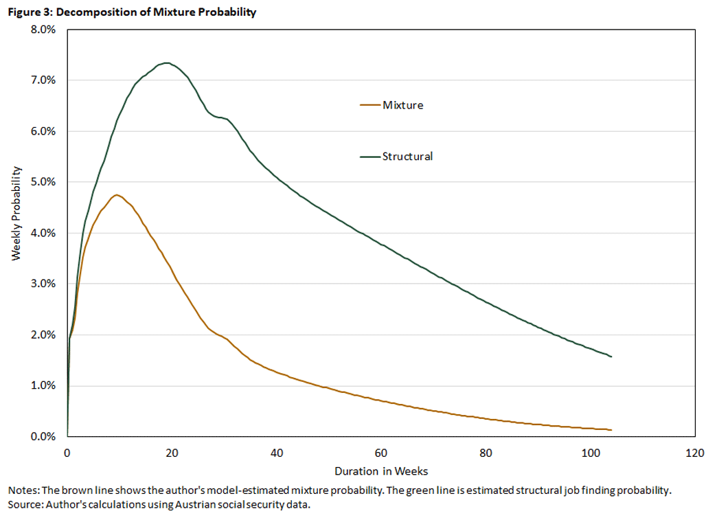 Chart showing the structural component along with the mixture probability of finding a job over 120 weeks.