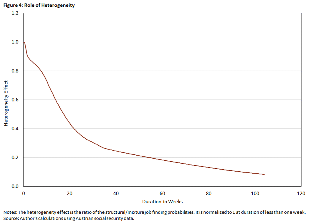 Chart showing the heterogeneity effect over the course of 120 weeks.