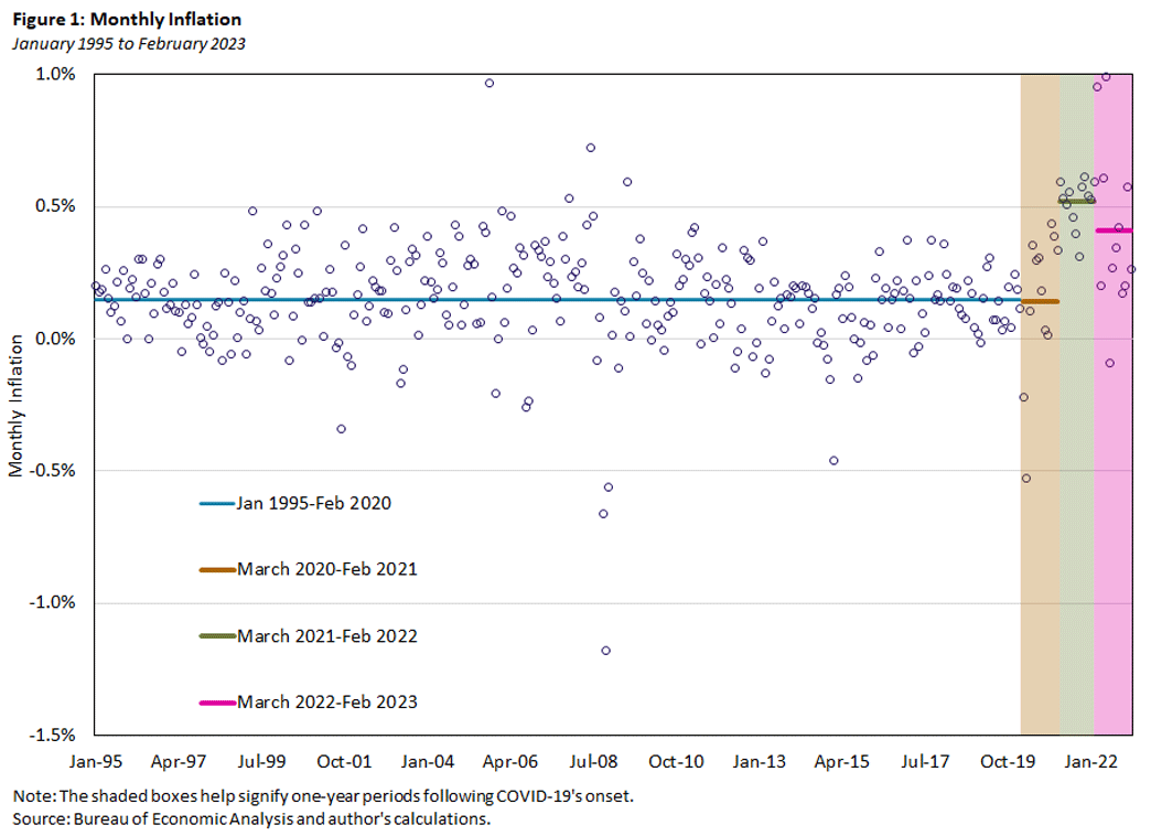 Scatter plot showing the monthly PCE inflation rate from January 1995 to February 2023.
