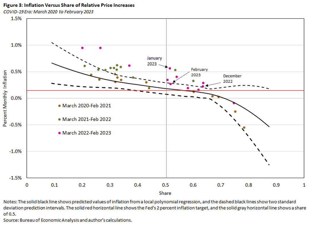Scatter plot showing inflation versus share of relative price increases.
