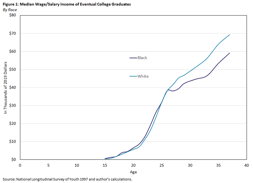 Chart showing racial earning gap with median income of eventual college graduates.