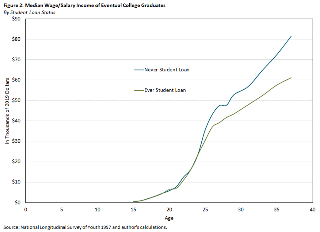 Chart showing the median wage income of those who took out student loans and those who did not.