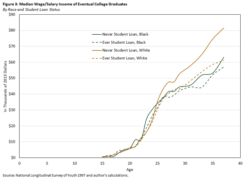 Chart showing median earnings disaggregated by both race and student loan borrowing status.