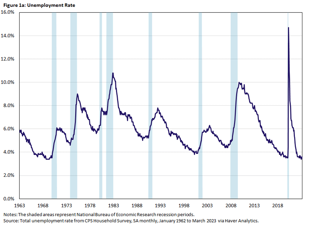 Chart showing unemployment rate between January 1963 and March 2023.