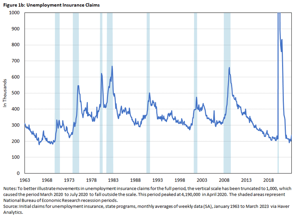 Chart showing unemployment insurance claims between January 1963 and March 2023.