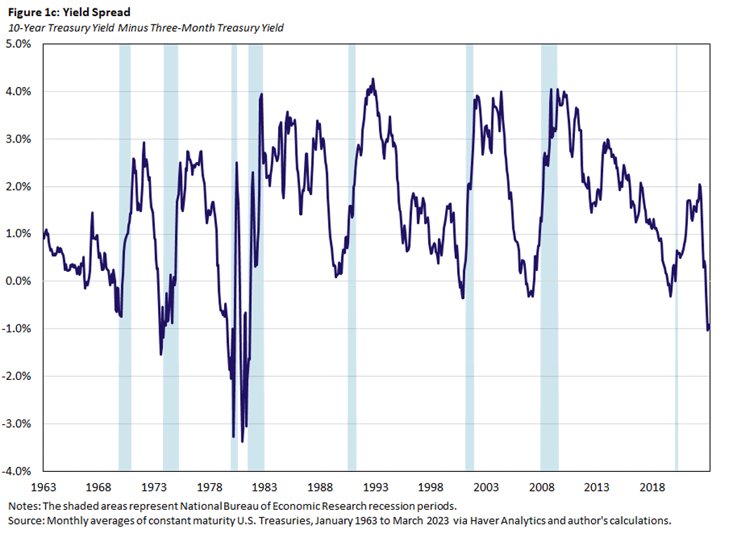 Chart showing yield spread between January 1963 and March 2023.