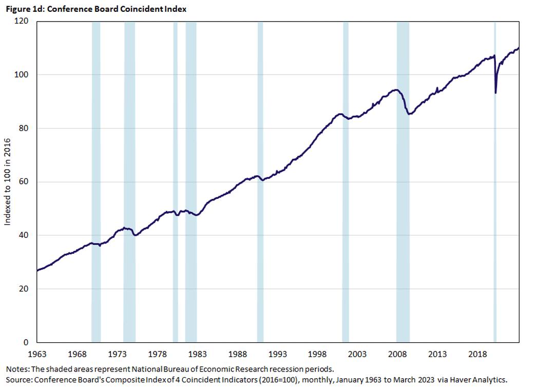 Graph of Conference Board Coincident Index