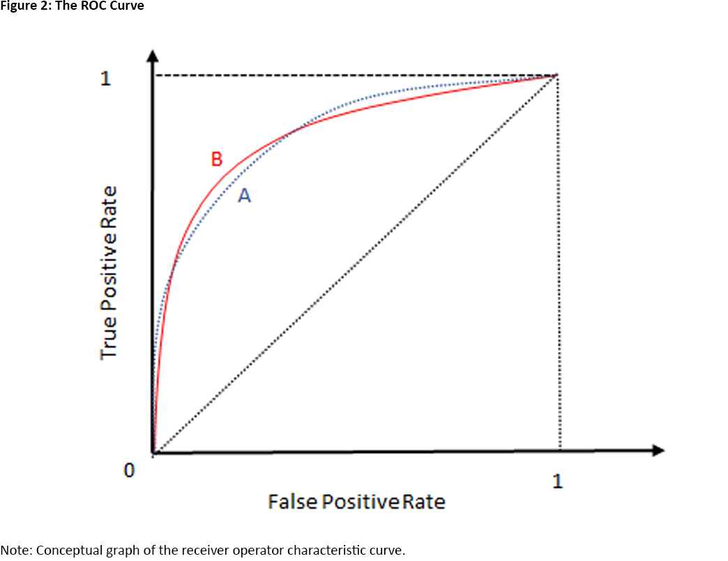 Graph showing ROC Curve of the true positive rate against the false positive rate critical value varies.