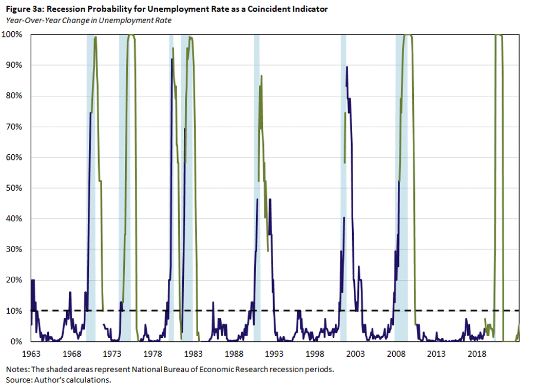 Graph showing the recession probability for unemployment rate as a coincident indicator between January 1963 and March 2023.