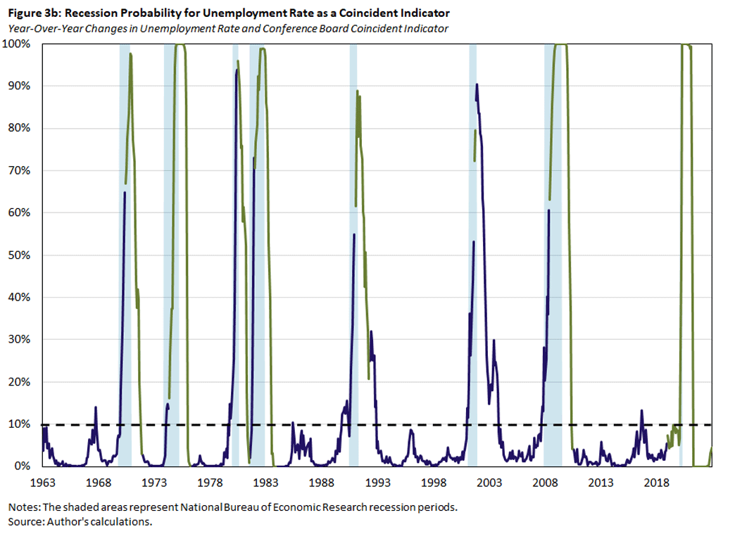 Graph using unemployment rate as a coincident indicator for gauging recession probability