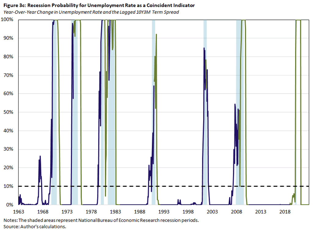 Graph showing recession probability for unemployment rate as a coincident indicator.