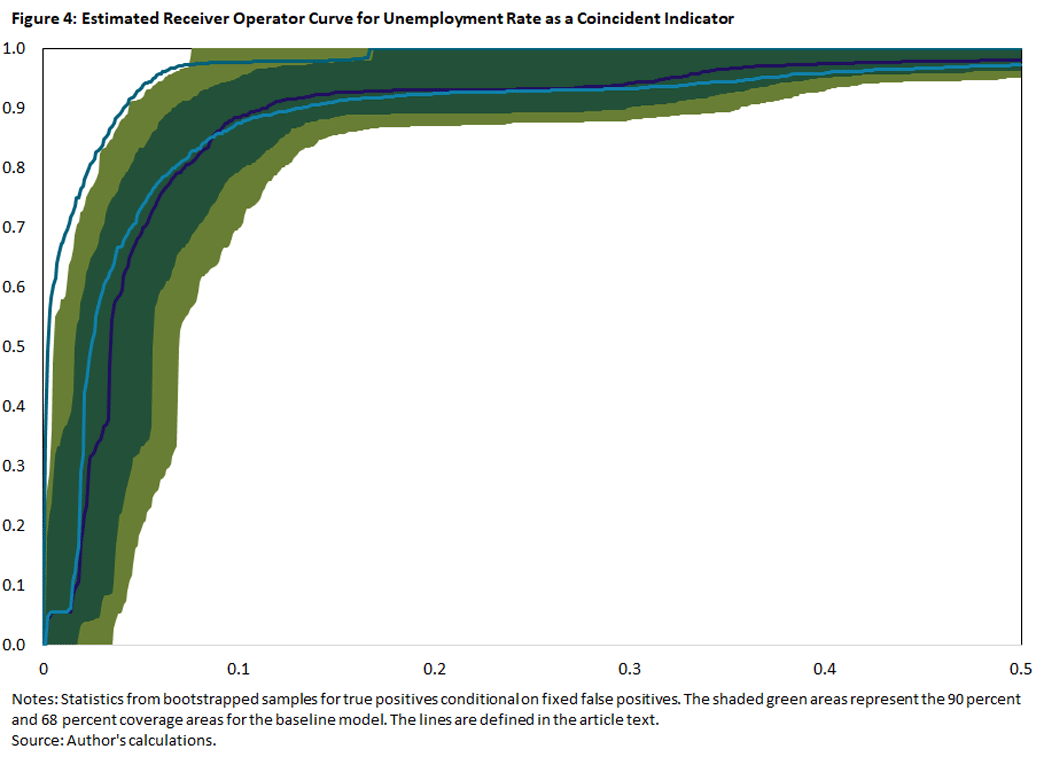 Graph showing the estimated receiver operator curve for unemployment rate as a coincident indicator.