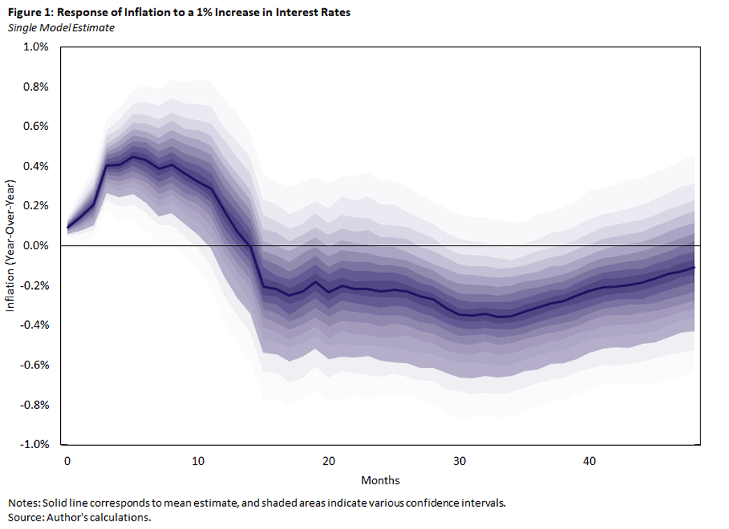 Chart with single model estimate showing the response of inflation to a 1% increase in interest rates.