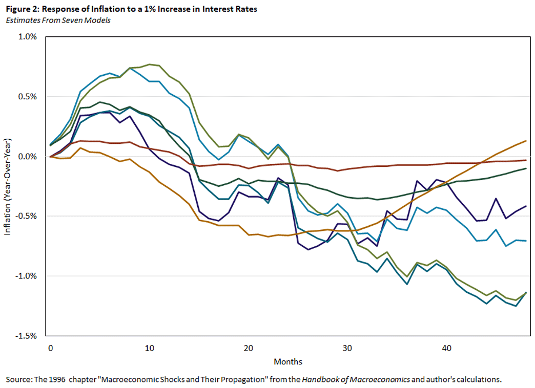 Chart with estimates from seven models showing the response of inflation to a 1% increase in interest rates.