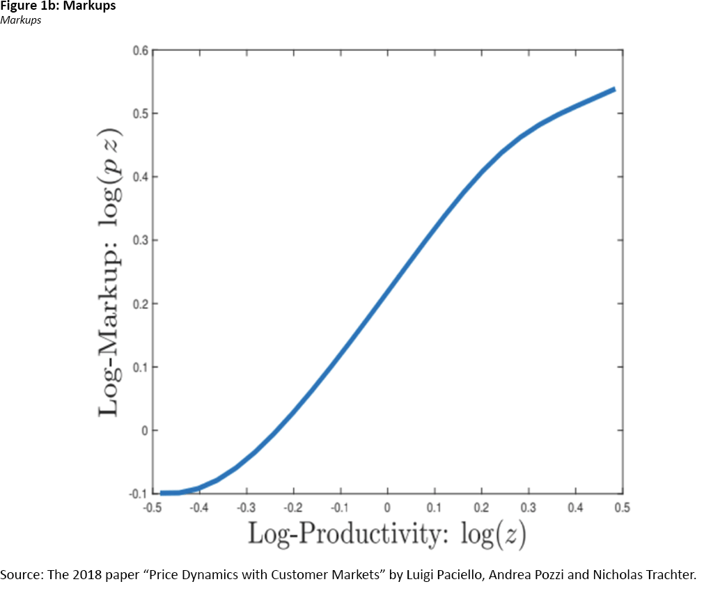 Chart showing that optimal markup positively correlates with firm productivity.