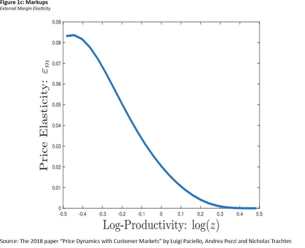 Chart that shows demand elasticity decreases as productivity increases.