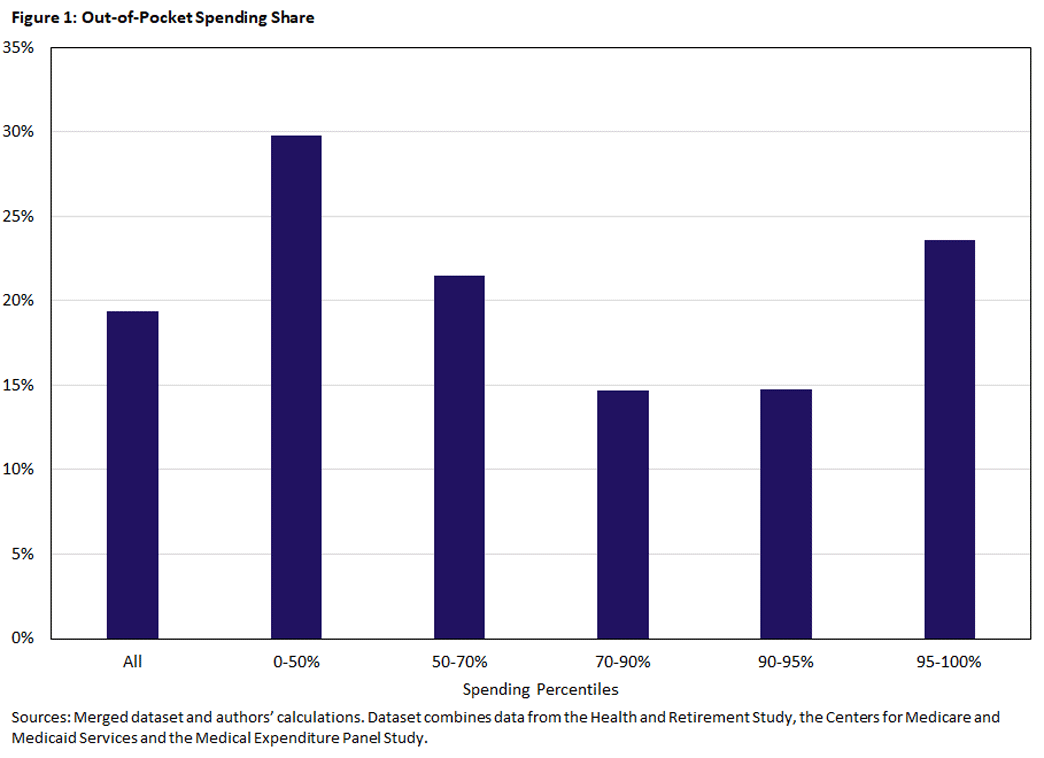 Chart showing out-of-pocket spending share of medical costs.