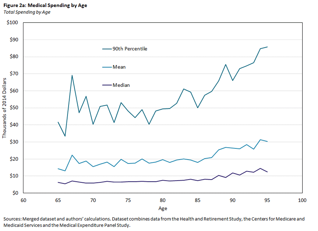 Chart showing total medical spending by age.