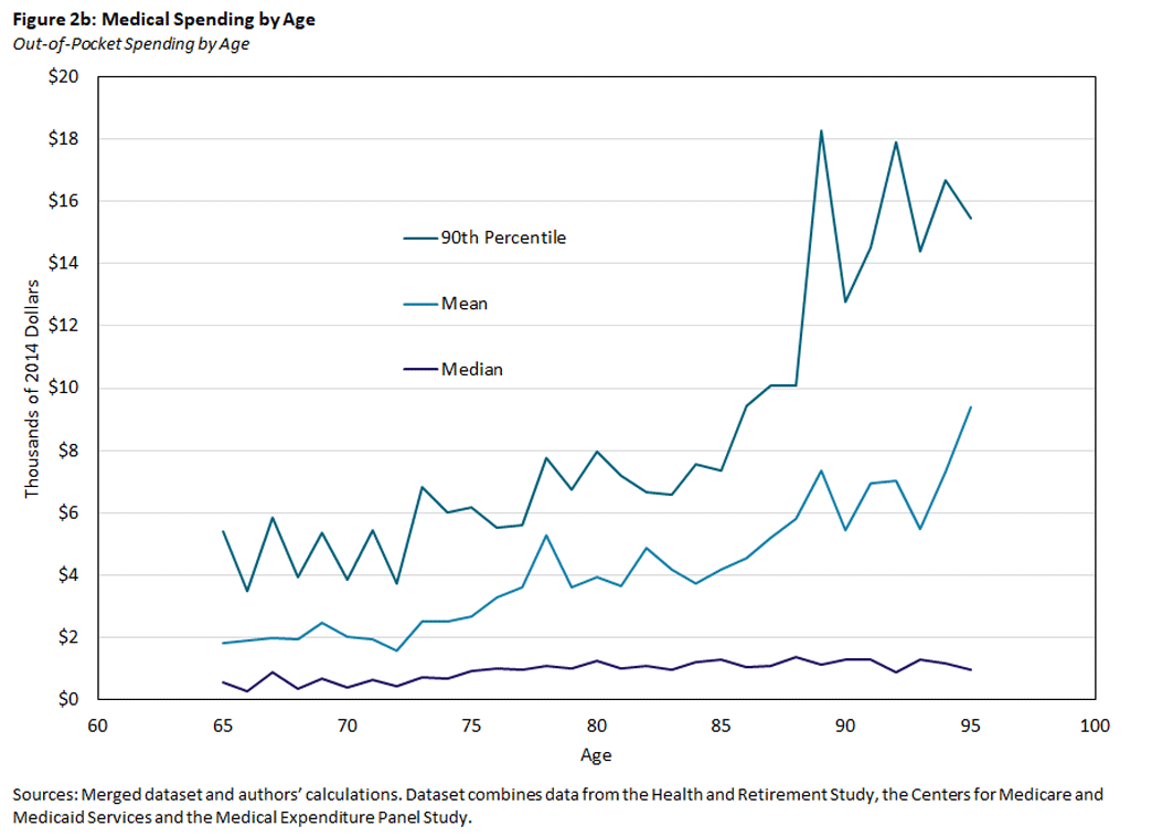 Chart showing out-of-pocket medical spending by age.