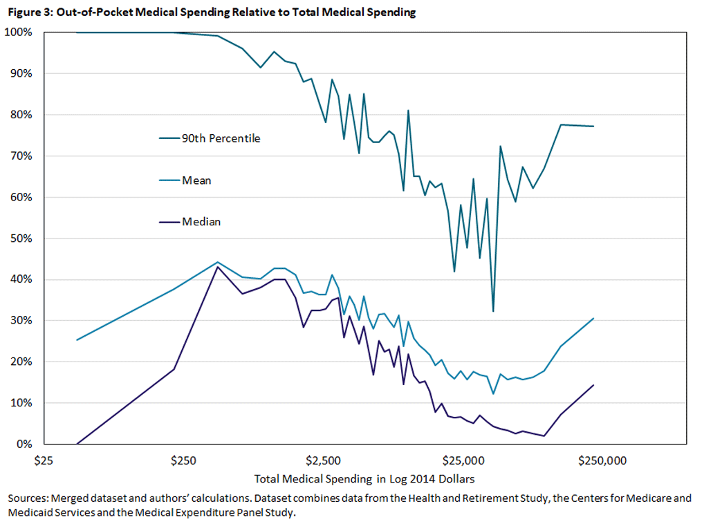 Chart showing out-of-pocket medical spending relative to total medical spending.