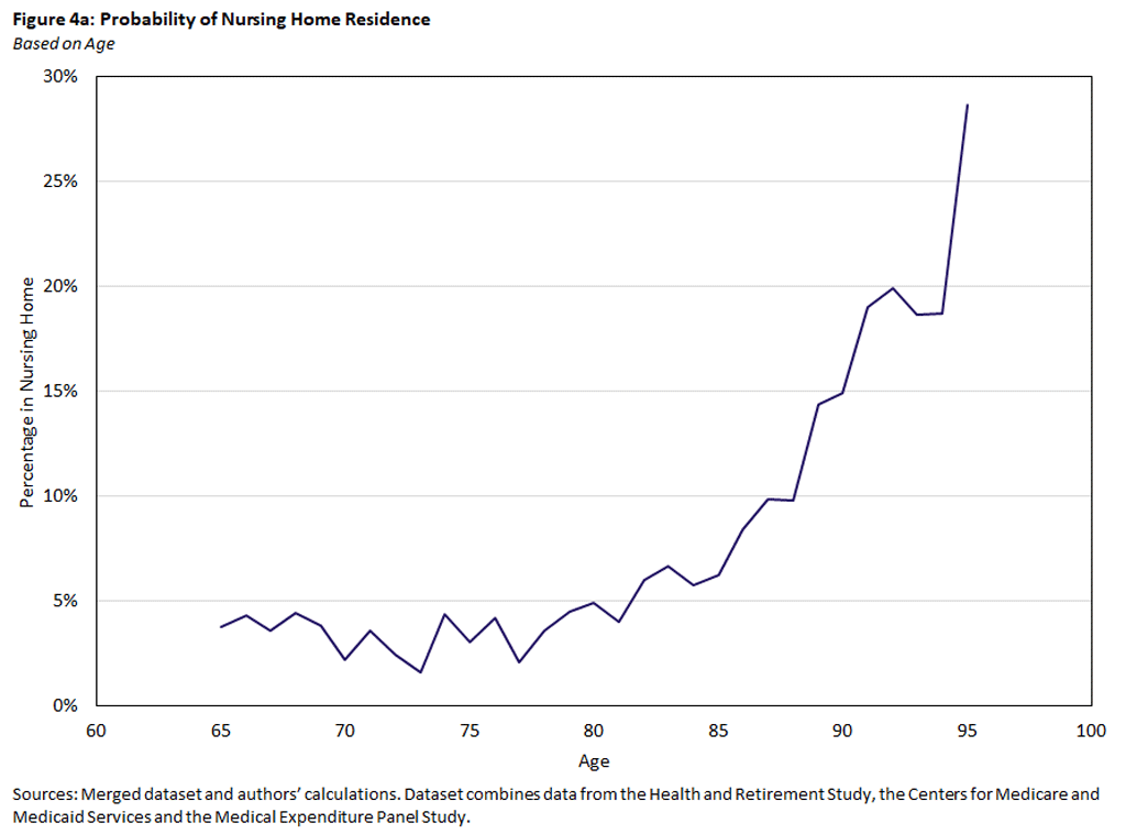 Chart showing probability of nursing home residence based on age.