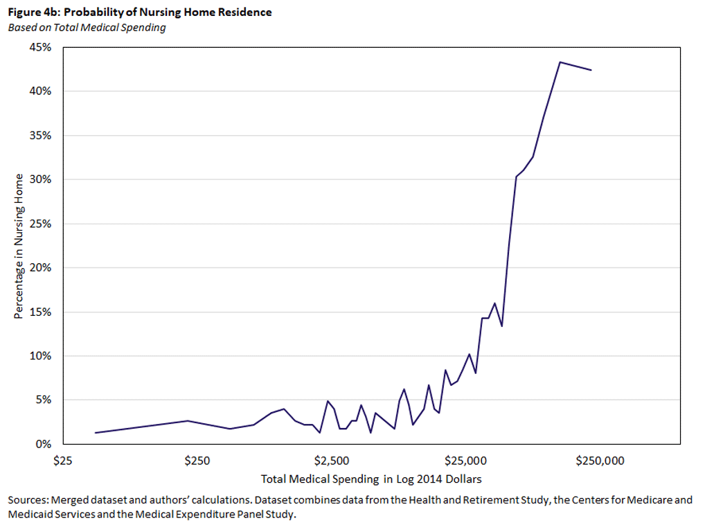 Chart showing probability of nursing home residence based on total medical spending.