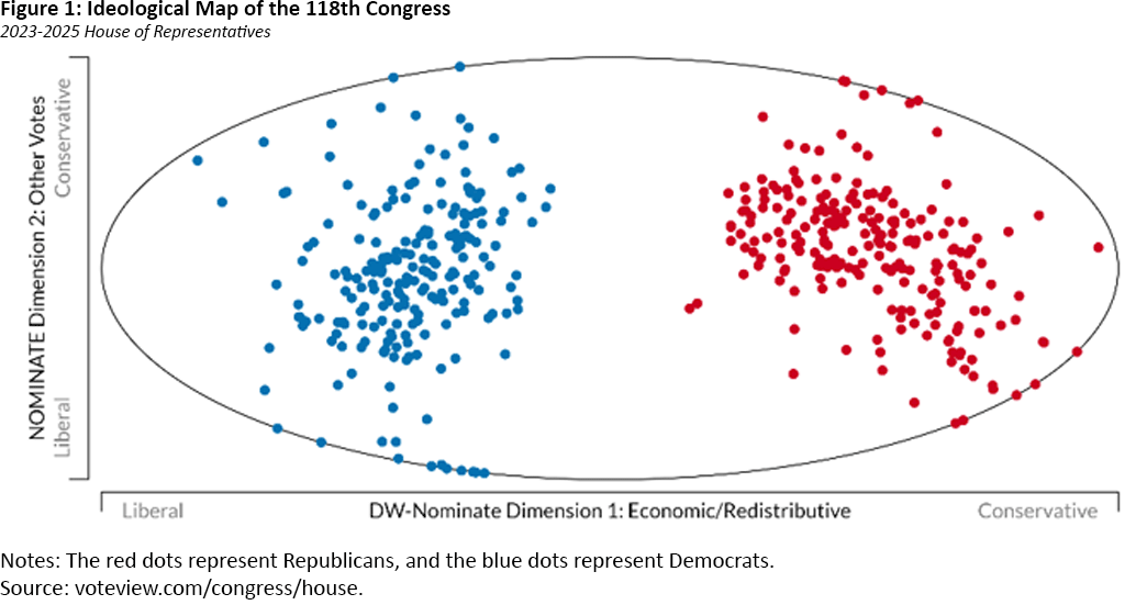 Scatter plot showing the ideological map of the 118th Congress.