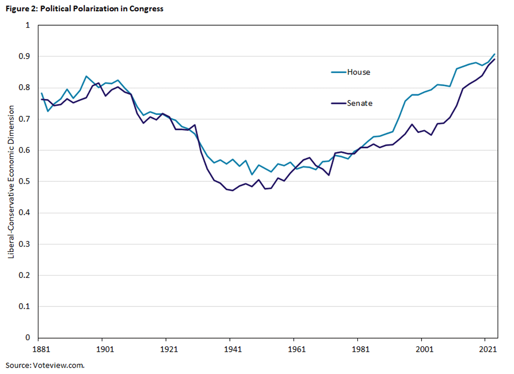 Chart showing political polarization in Congress with a line representing both the House and Senate.