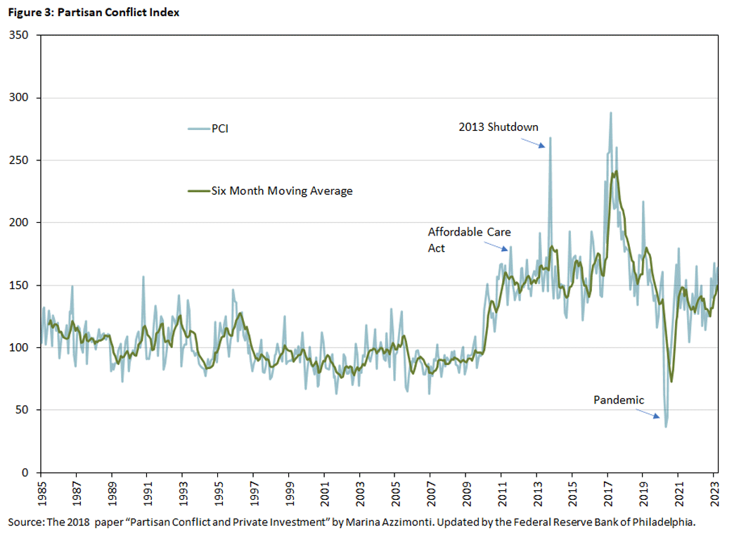 Chart showing the evolution of partisan conflict between 1985 and 2023.