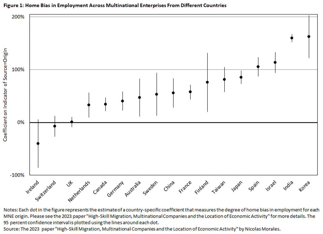 Graph showing home bias in employment across multinational enterprises from different countries.