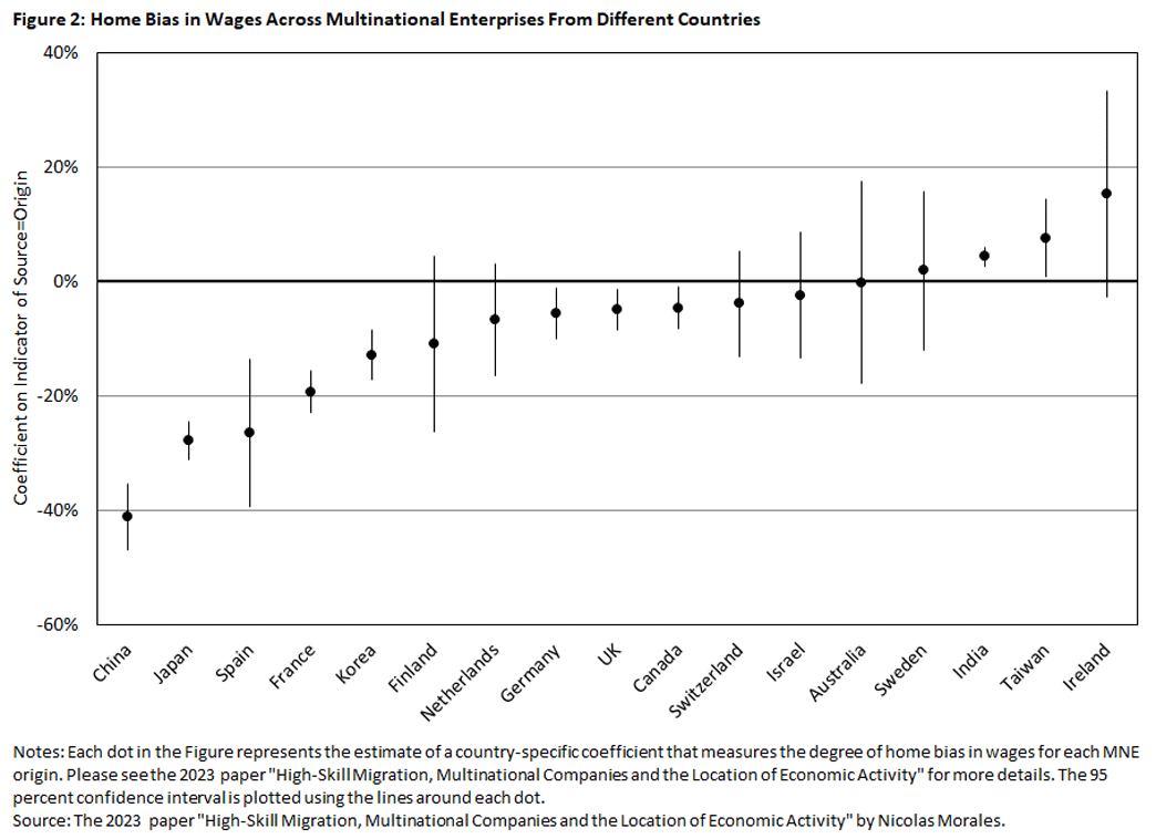 Graph showing home bias in wages across multinational enterprises from different countries.