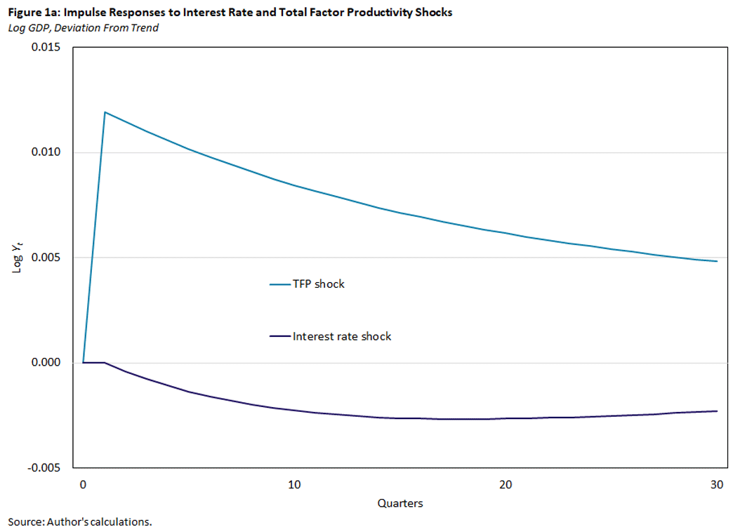 Chart showing impulse responses to interest rate and total factor productivity shocks.