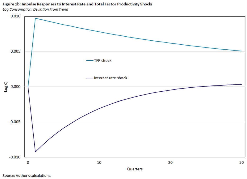 Chart showing impulse responses to interest rate and total factor productivity shocks.