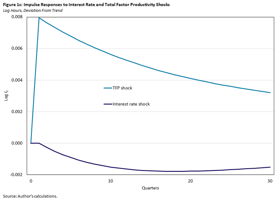 Chart showing impulse responses to interest rate and total factor productivity shocks.