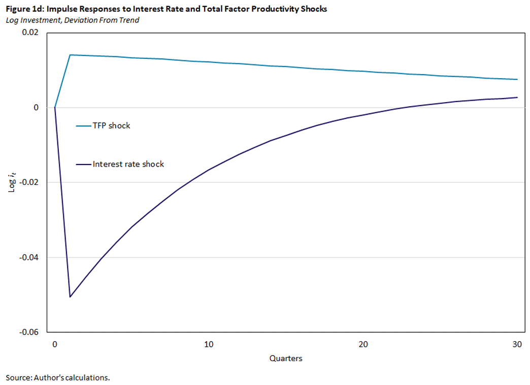 Chart showing impulse responses to interest rate and total factor productivity shocks.