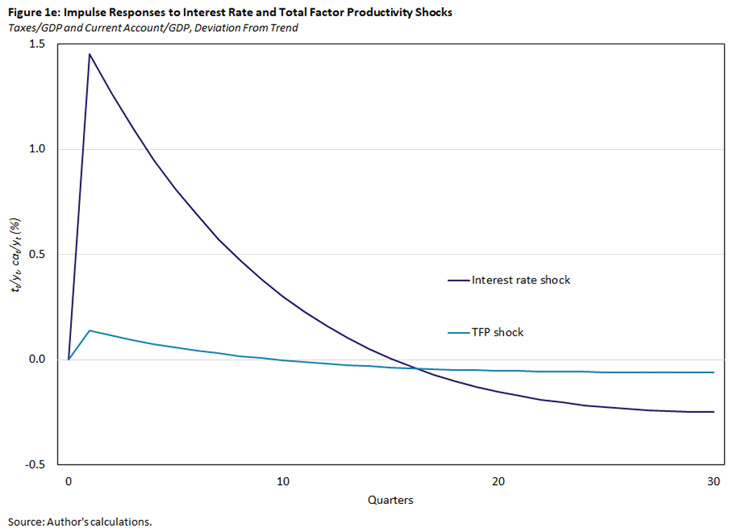 Chart showing impulse responses to interest rate and total factor productivity shocks.