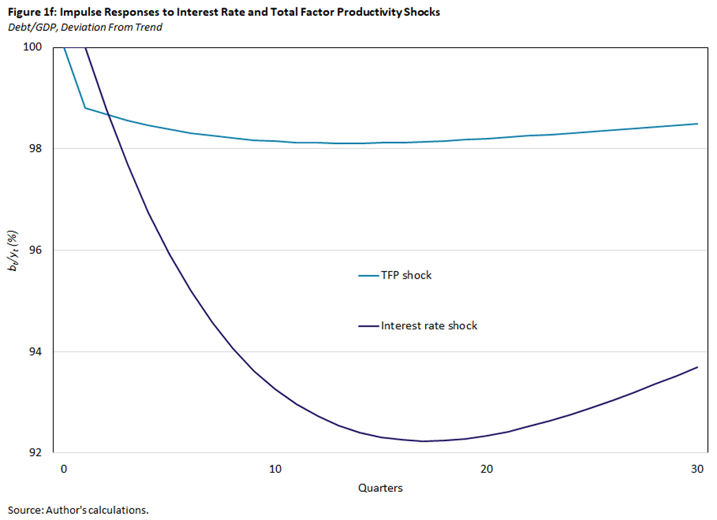 Chart showing impulse responses to interest rate and total factor productivity shocks.