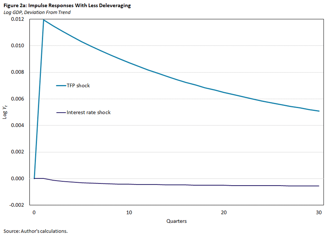 Chart showing impulse responses with less deleveraging.