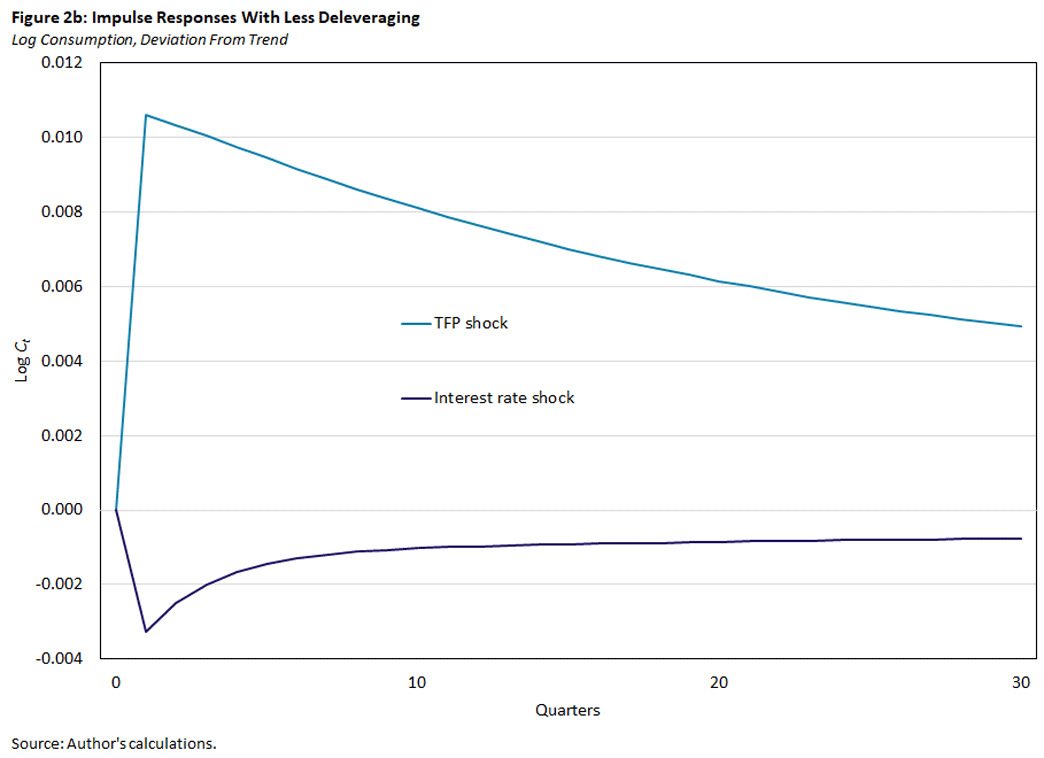 Chart showing impulse responses with less delevaraging.
