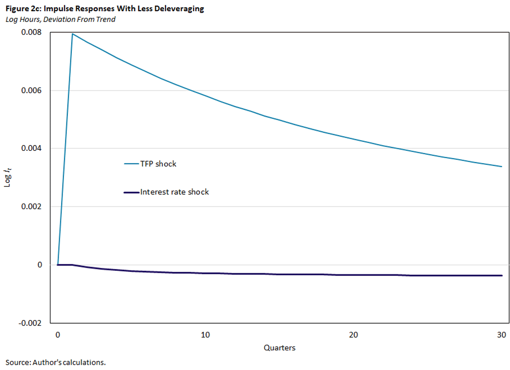 Chart showing impulse responses with less deleveraging.
