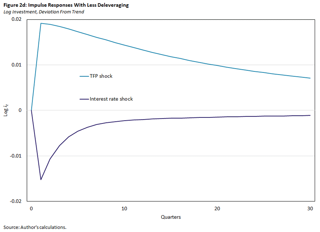 Chart showing impulse responses with less delevaraging.