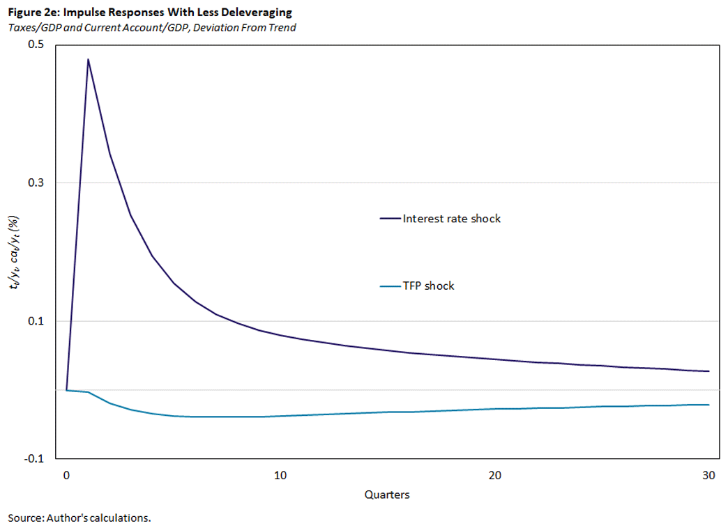Chart showing impulse responses with less delevaraging.